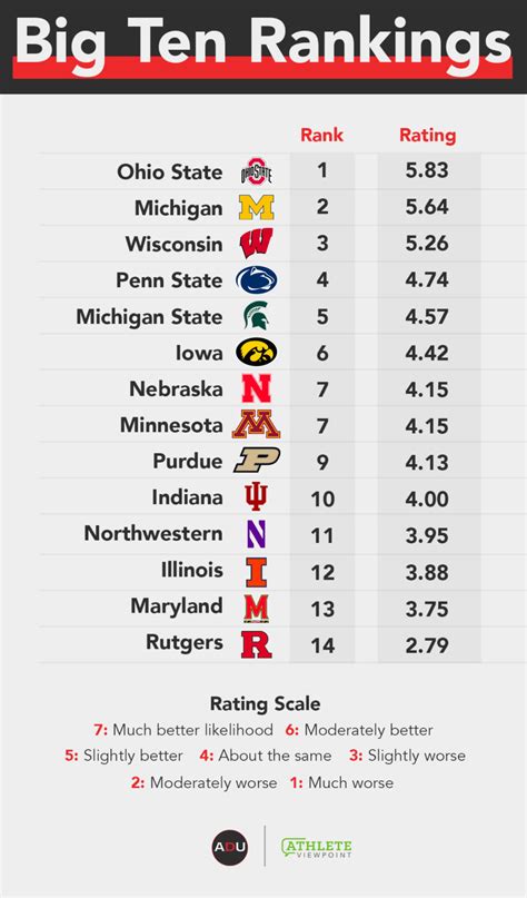 big ten rankings in football